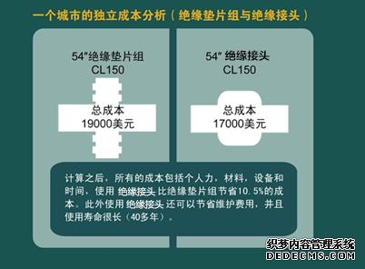 絕緣接頭與絕緣法蘭對比