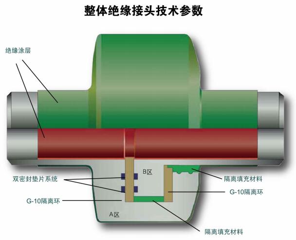 絕緣接頭技術(shù)參數(shù)